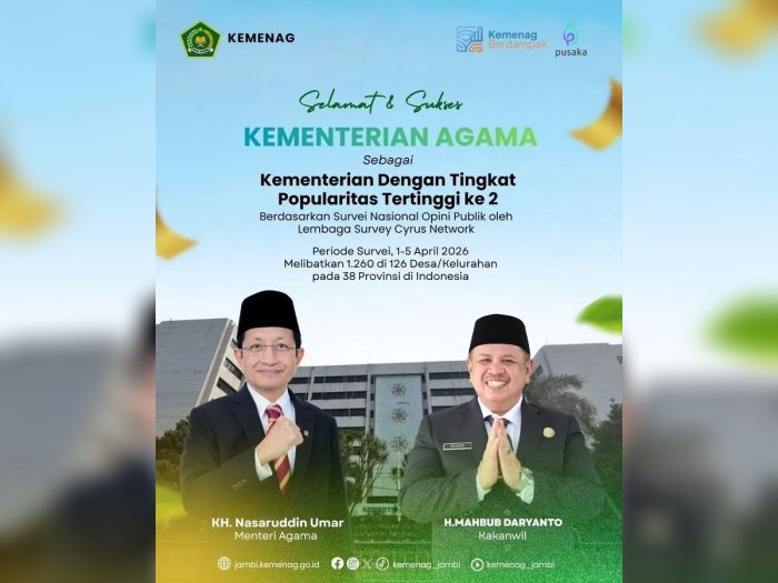 Kementerian Agama Raih Peringkat 2 Popularitas Tertinggi Nasional, Keluarga Besar MTsN 2 Bungo Sampaikan Apresiasi Kementerian Agama Raih Peringkat 2 Popularitas Tertinggi Nasional, Keluarga Besar MTsN 2 Bungo Sampaikan Apresiasi